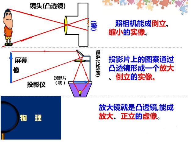 圆柱状透镜成像规律详解